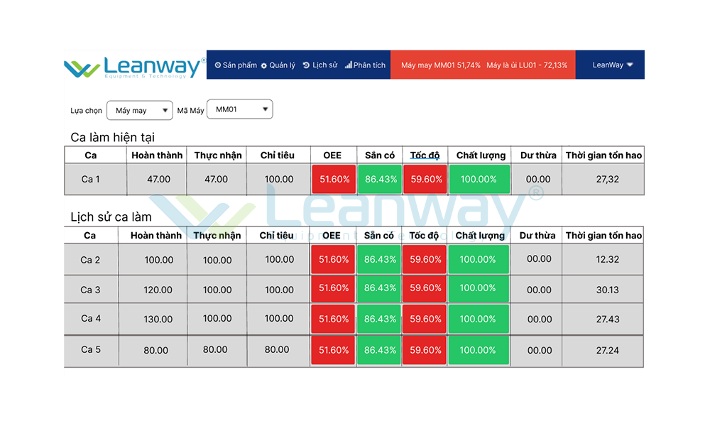 Dashboard theo dạng ca làm